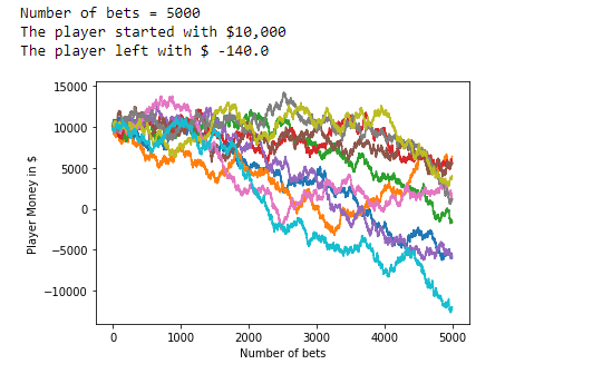 Figure 46: Data visualization of results when the number of bets equals 5000.