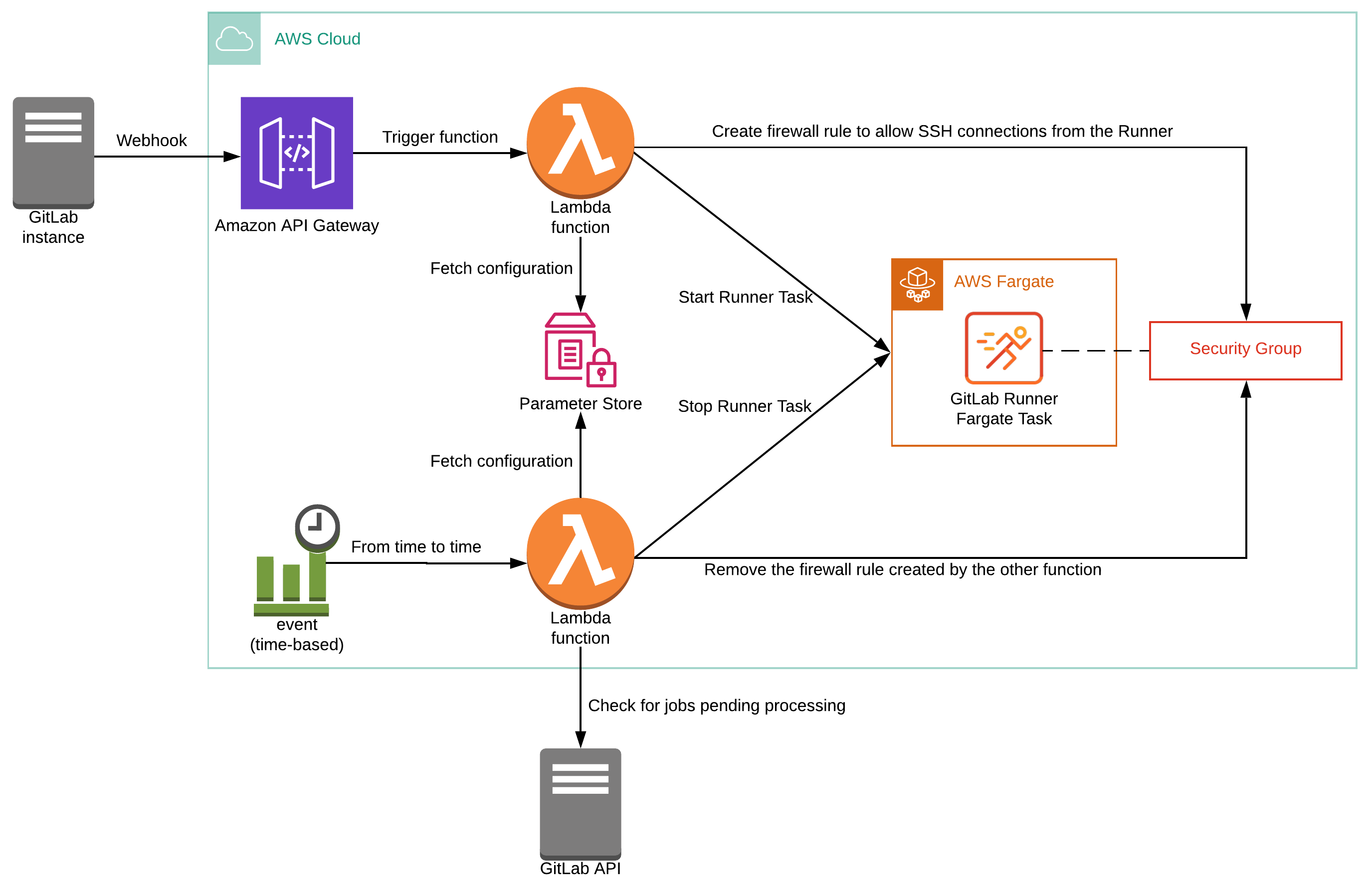 Image showing all components involved in the solution: for example the Lambda functions and the Runner Fargate Task.