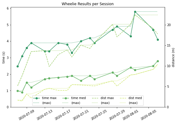 Chart of wheelie results per session