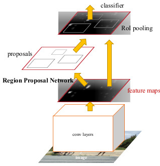 Region proposal network example