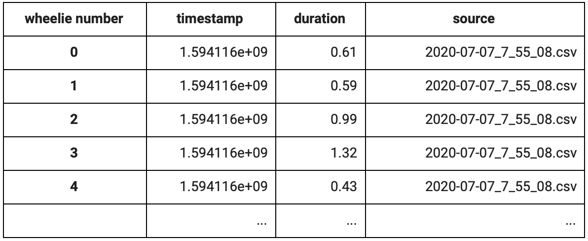 Table of wheelie events