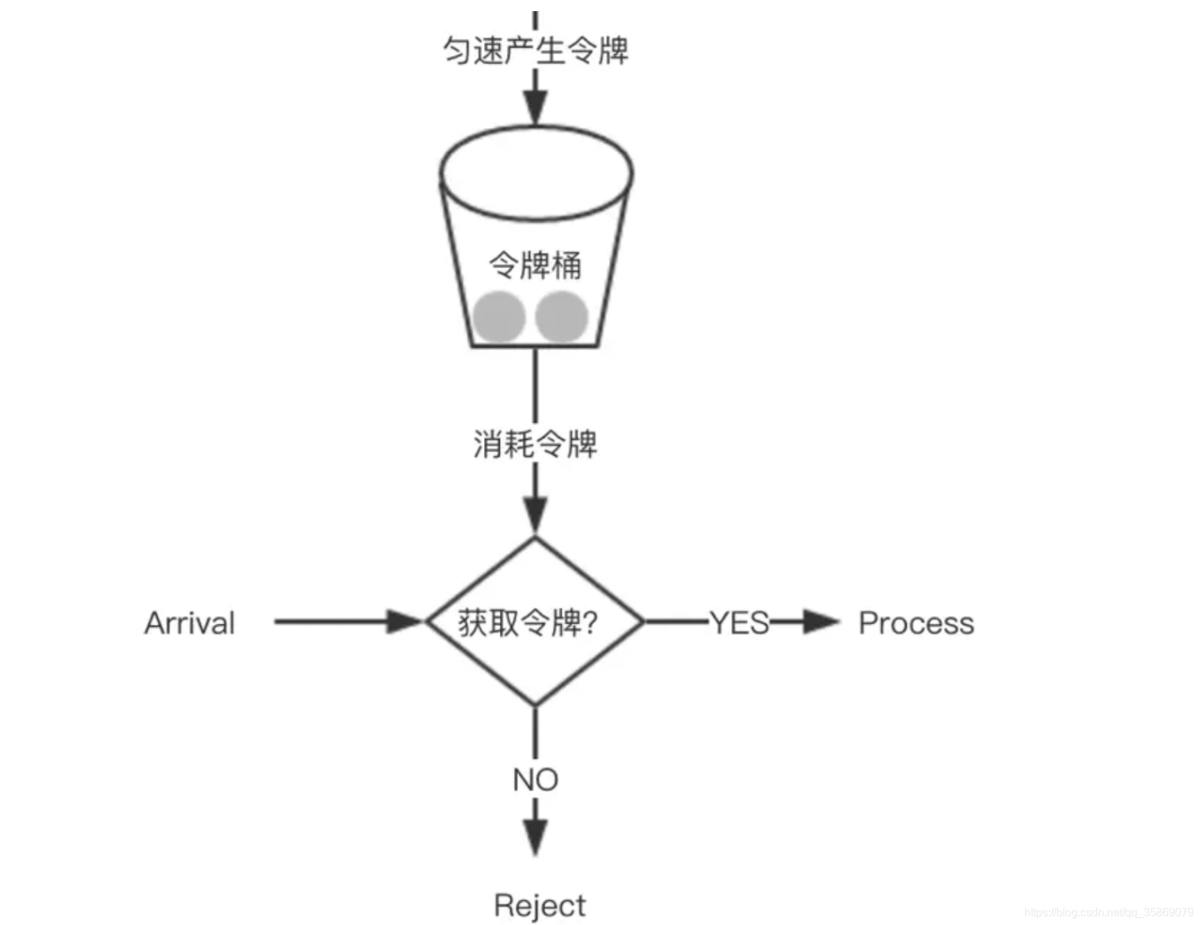 Diagrama esquemático del algoritmo de token bucket