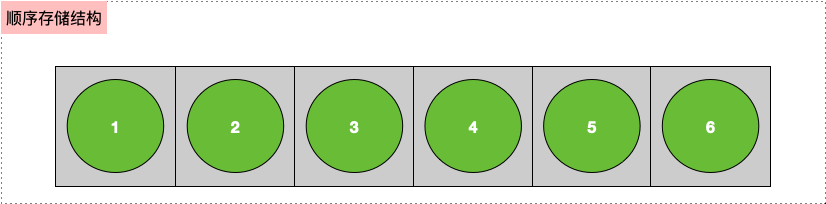 顺序存储结构