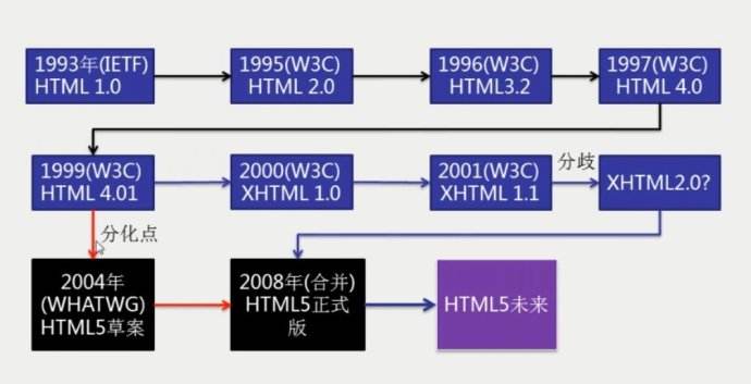 050. HTML foundation and common tags for front-end development ...