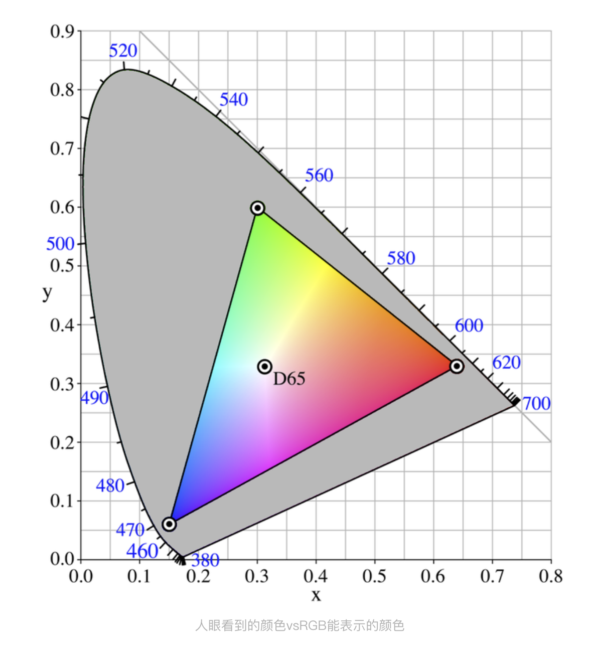 人眼看到的颜色vsRGB能表示的颜色