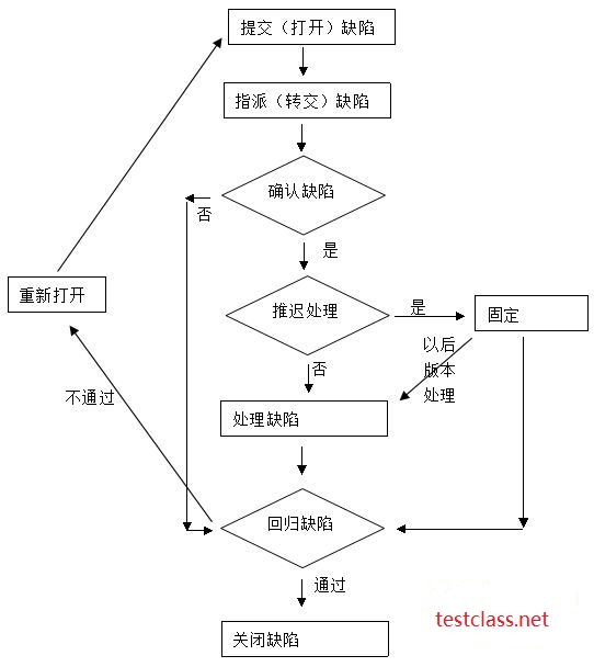 （四）Bug的生命周期