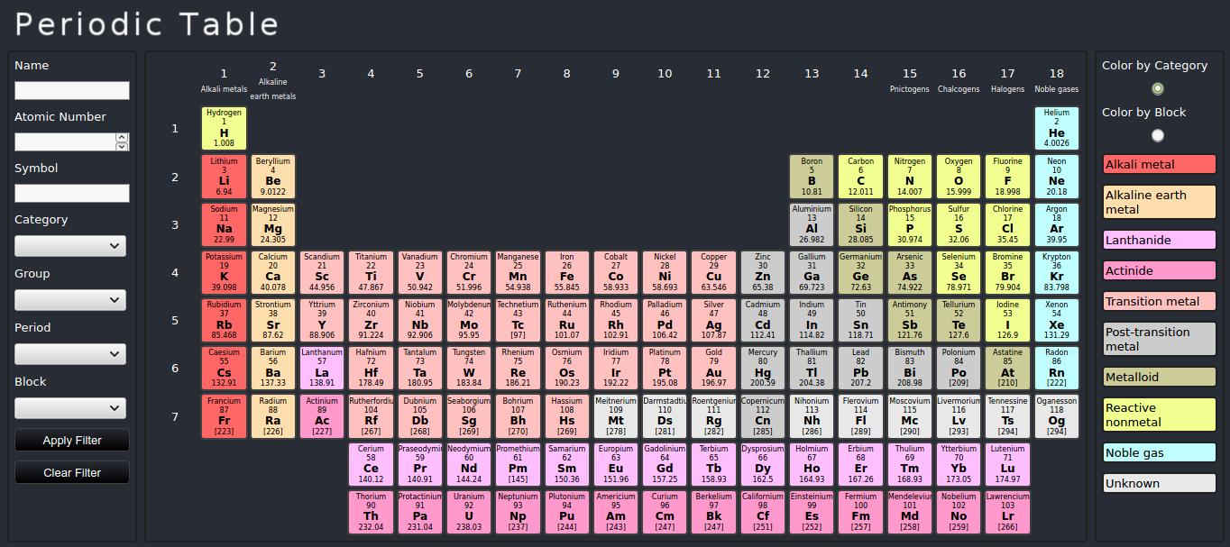 元素週期表(the periodic table)