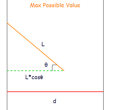 Figure 27: Maximum possible value.
