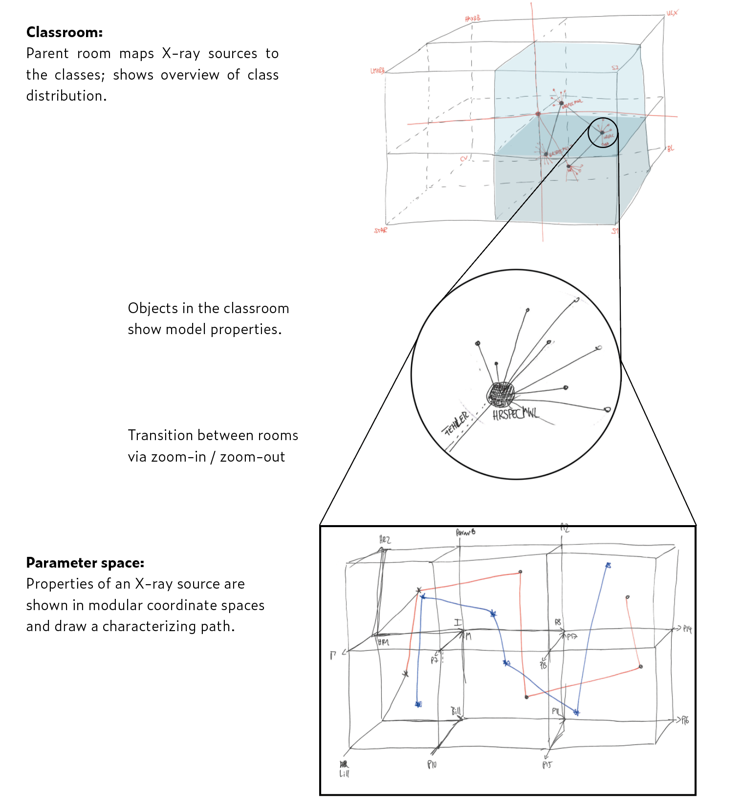 Sketch of the VR showing the class room and parameter space, and how data points serve as a portal between the scenes.