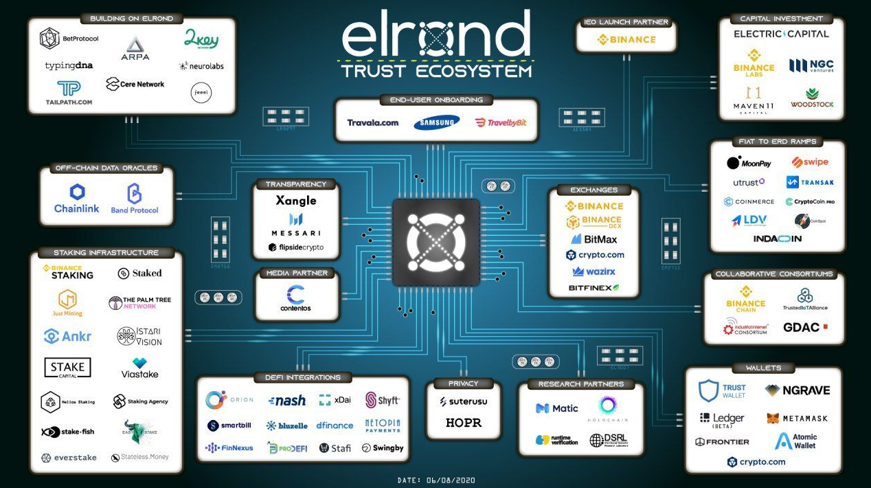 高性能公链Elrond 开启新经济模式 谋局DeFi