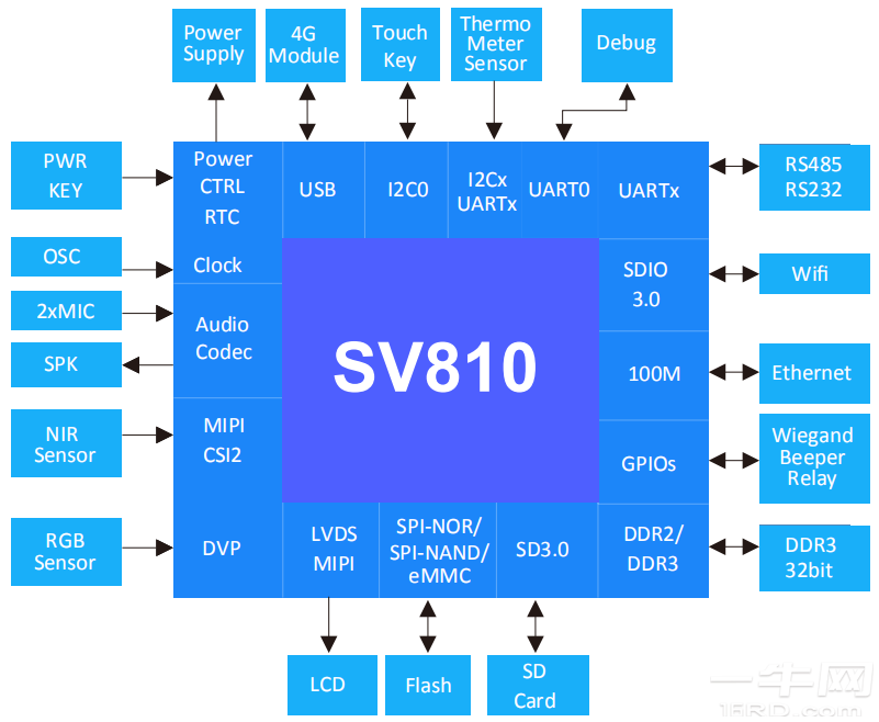 珠海亿智-视频监控AI芯片-SV810 datasheet，可替代海思hi3516dv300