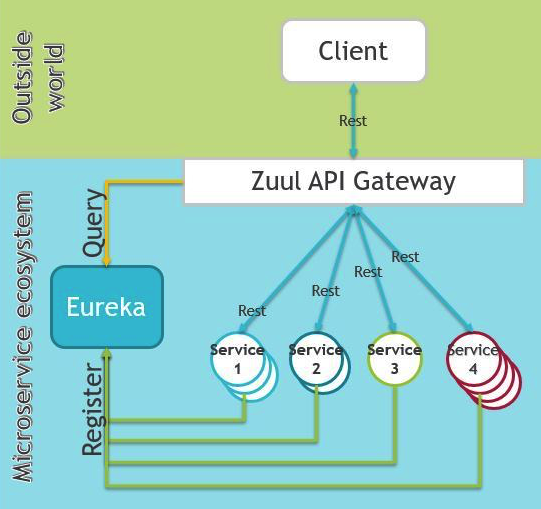 Zuul Api Gateway workflow