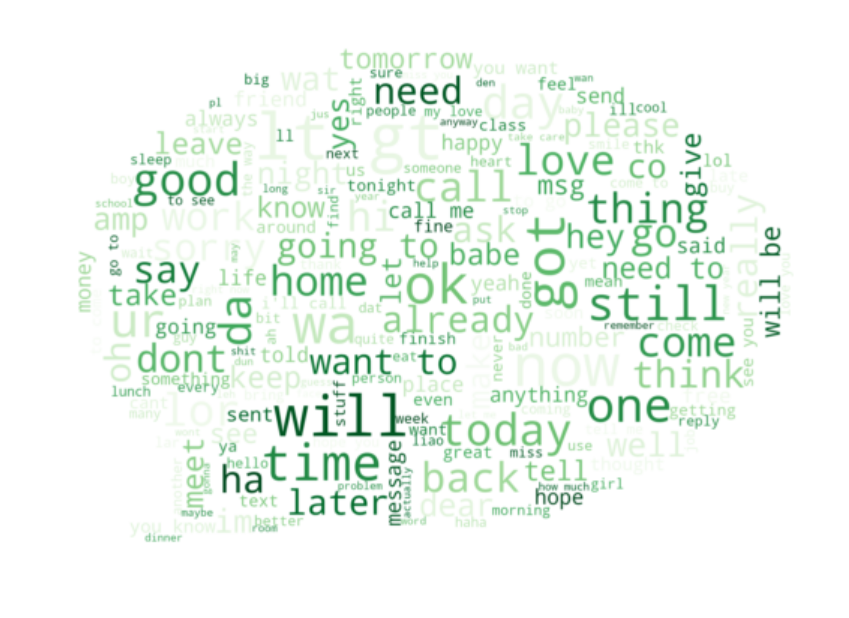 word cloud for non spam messages