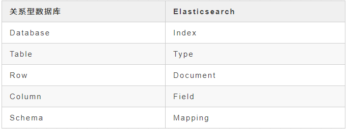 Spring Boot2：Elasticsearch快速入门