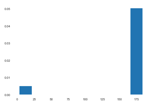 Histogram of Heights of Patients