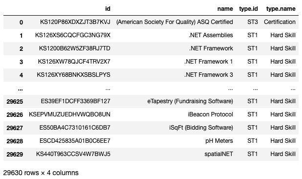 DataFrame showing all skills in the EMSI skills API. Columns: id, name, type id, type name