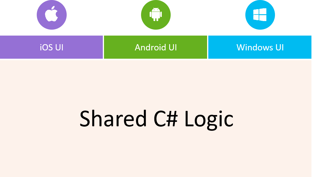 xamarin.forms_重构：从Xamarin Native到Xamarin.FormsCSDN博客