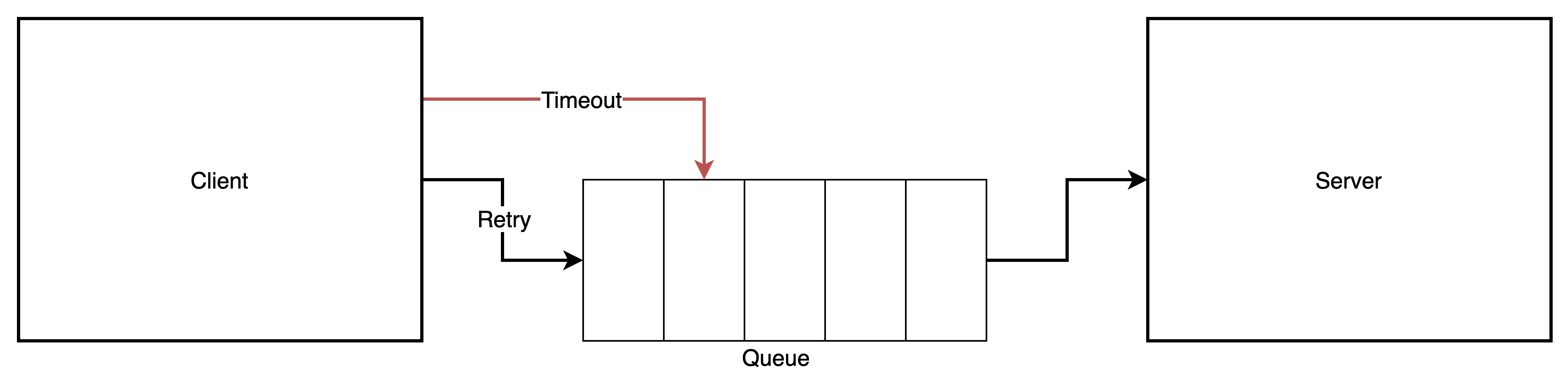 Метод 90 10. Удаленный вызов процедур схема. Message queue. Message queue diagram icon.