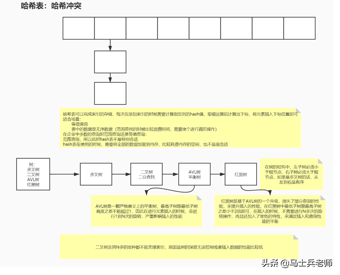 MySQL索引优化架构+索引系统+数据结构选择+红黑树+B树