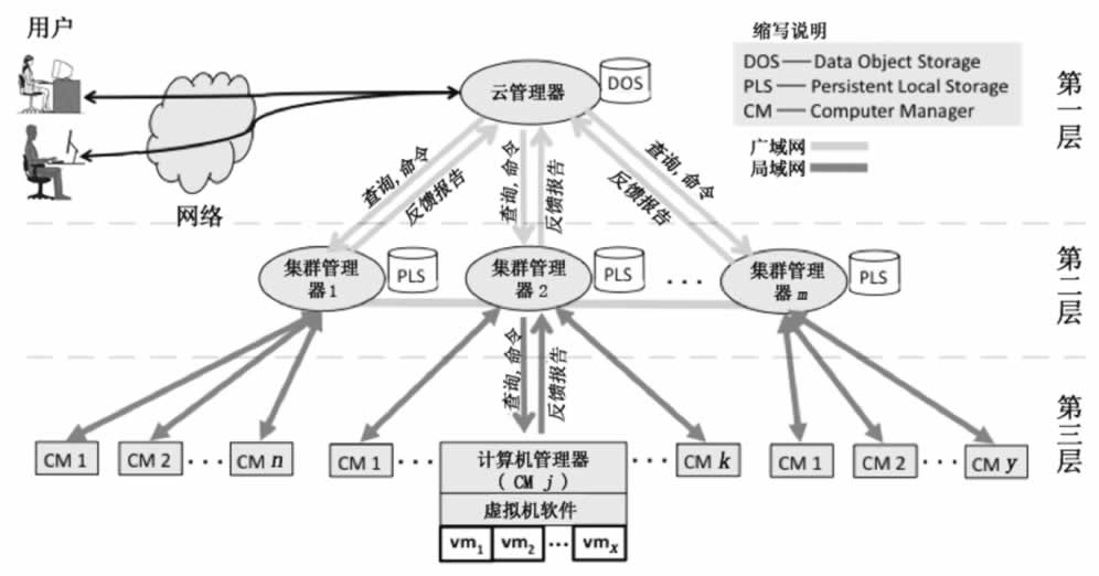 云计算IaaS服务模式