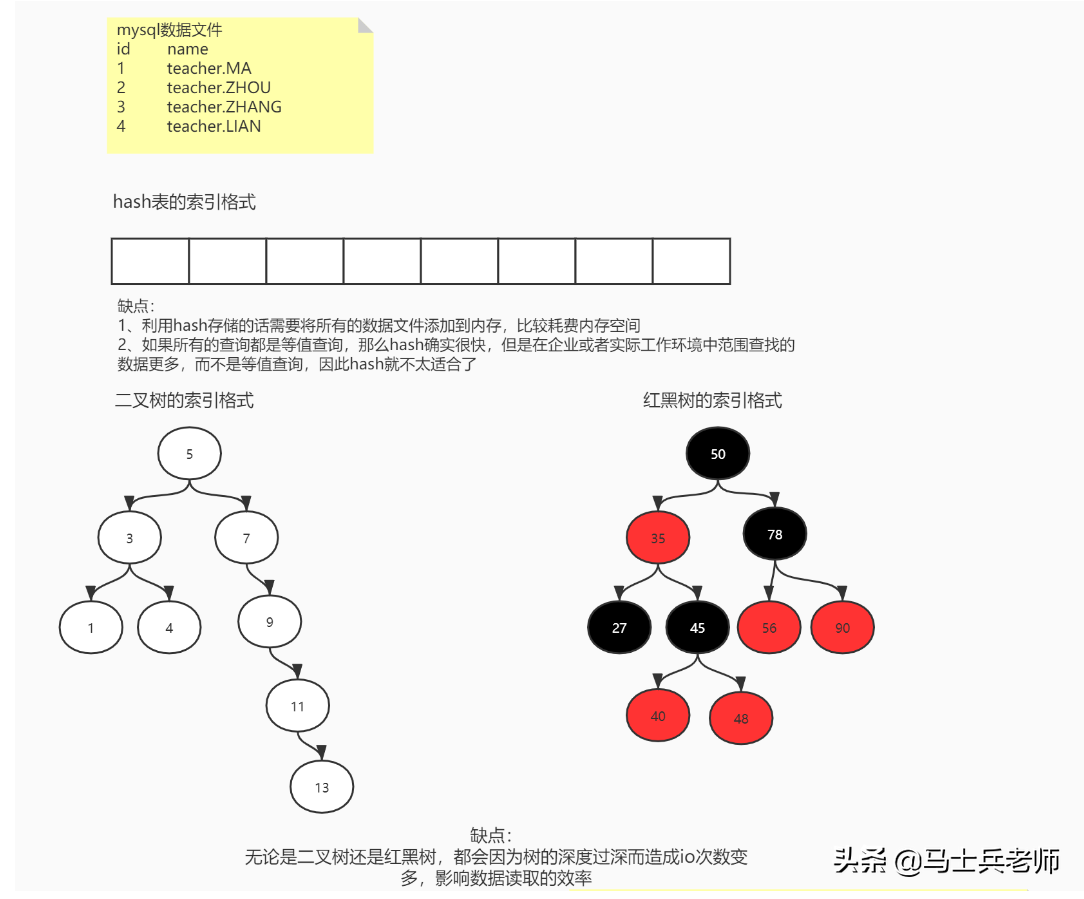 MySQL索引优化架构+索引系统+数据结构选择+红黑树+B树