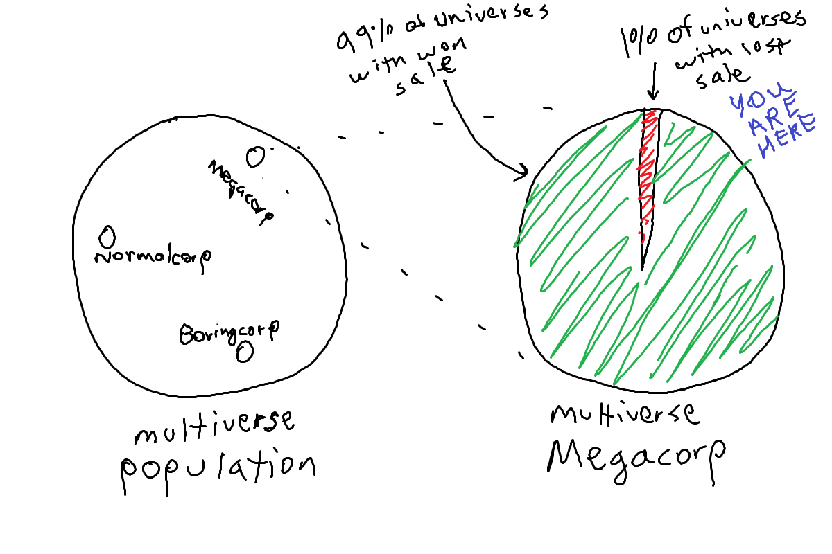 Diagram showing multiverse Megacorp, with 99% chance of sale within multiverse population.