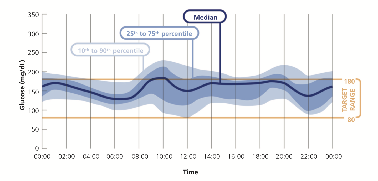 A time-series of blood glucose level distributions compared to a target range, over a 24 hour period.