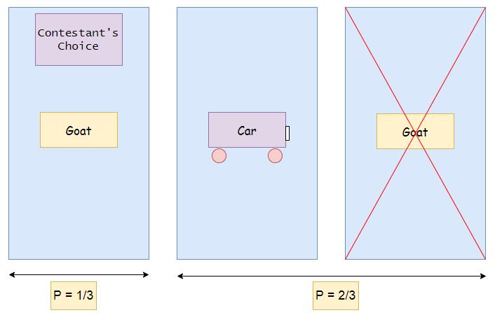 Figure 19: A figurative outcome for the door game show. The Monte Carlo Simulation