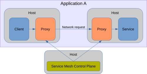 An application with two components being managed by a service mesh proxy and control plane.