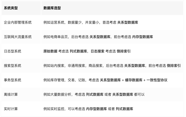 手把手教你如何進行業務系統數據庫技術選型