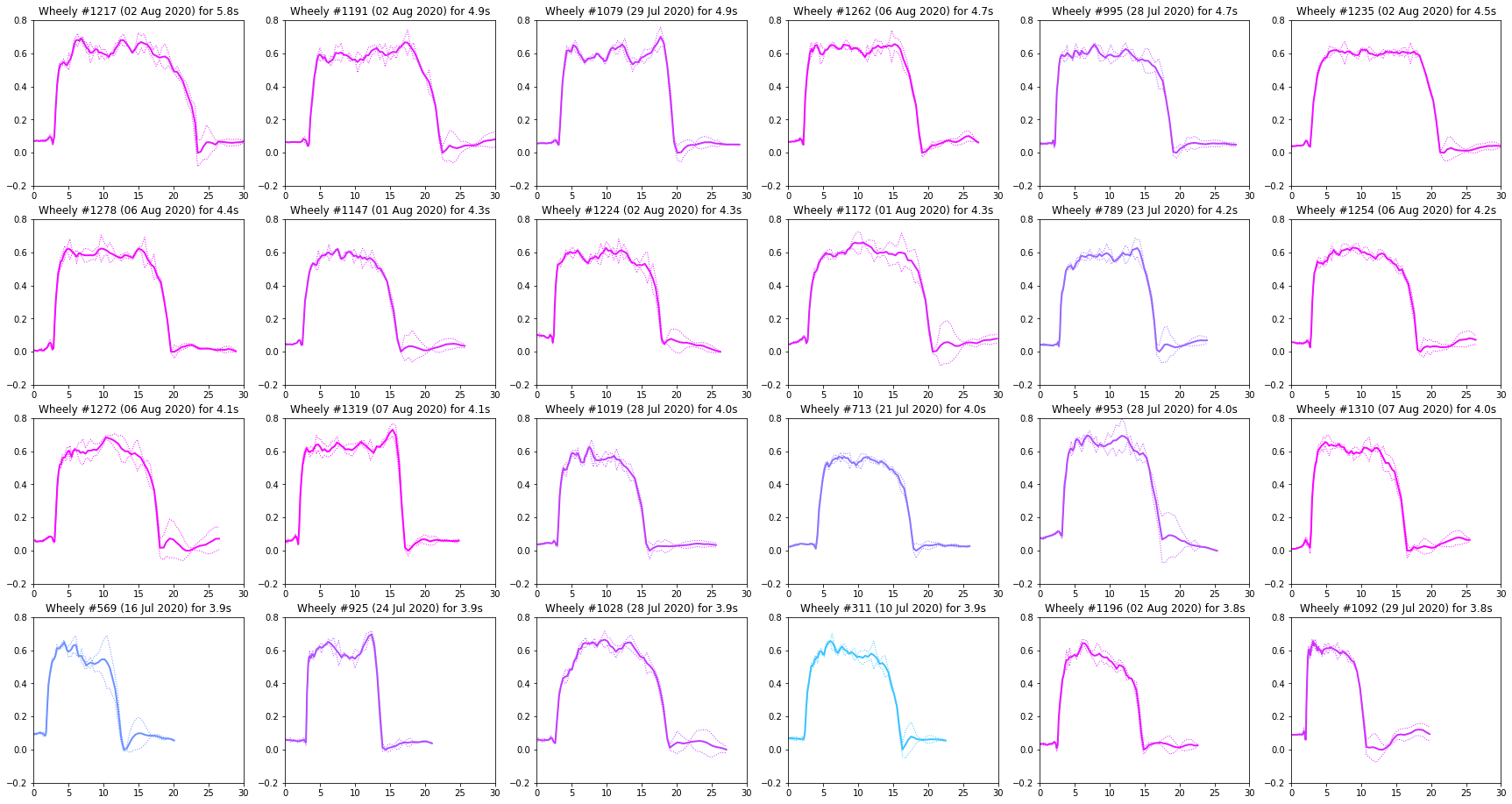 Many wheelie motion traces