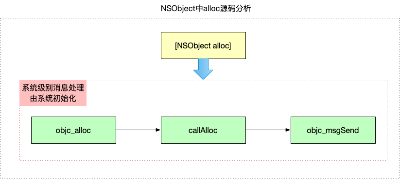 NSObject alloc源码流程