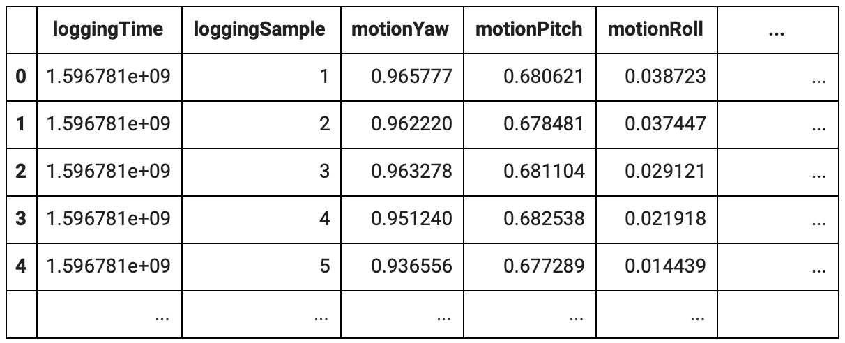 Table of time series sensor data