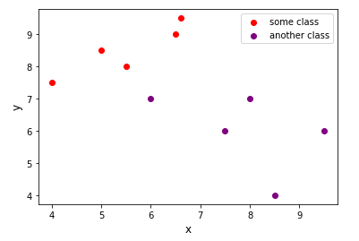 Scatter plot with five red points near the upper-right and five purple points converging toward the lower-right