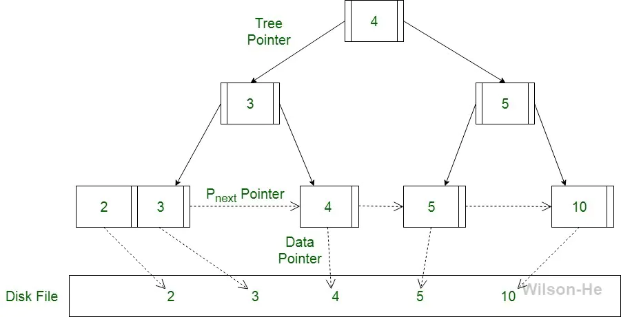 整理得吐血了，二叉树、红黑树、B&B+树超齐全，快速搞定数据结构