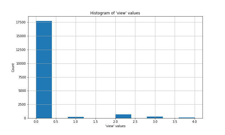 Histogram with a large column at 0 and small columns at 2, 3, and 4.