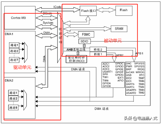 STM32F103R6之系统架构