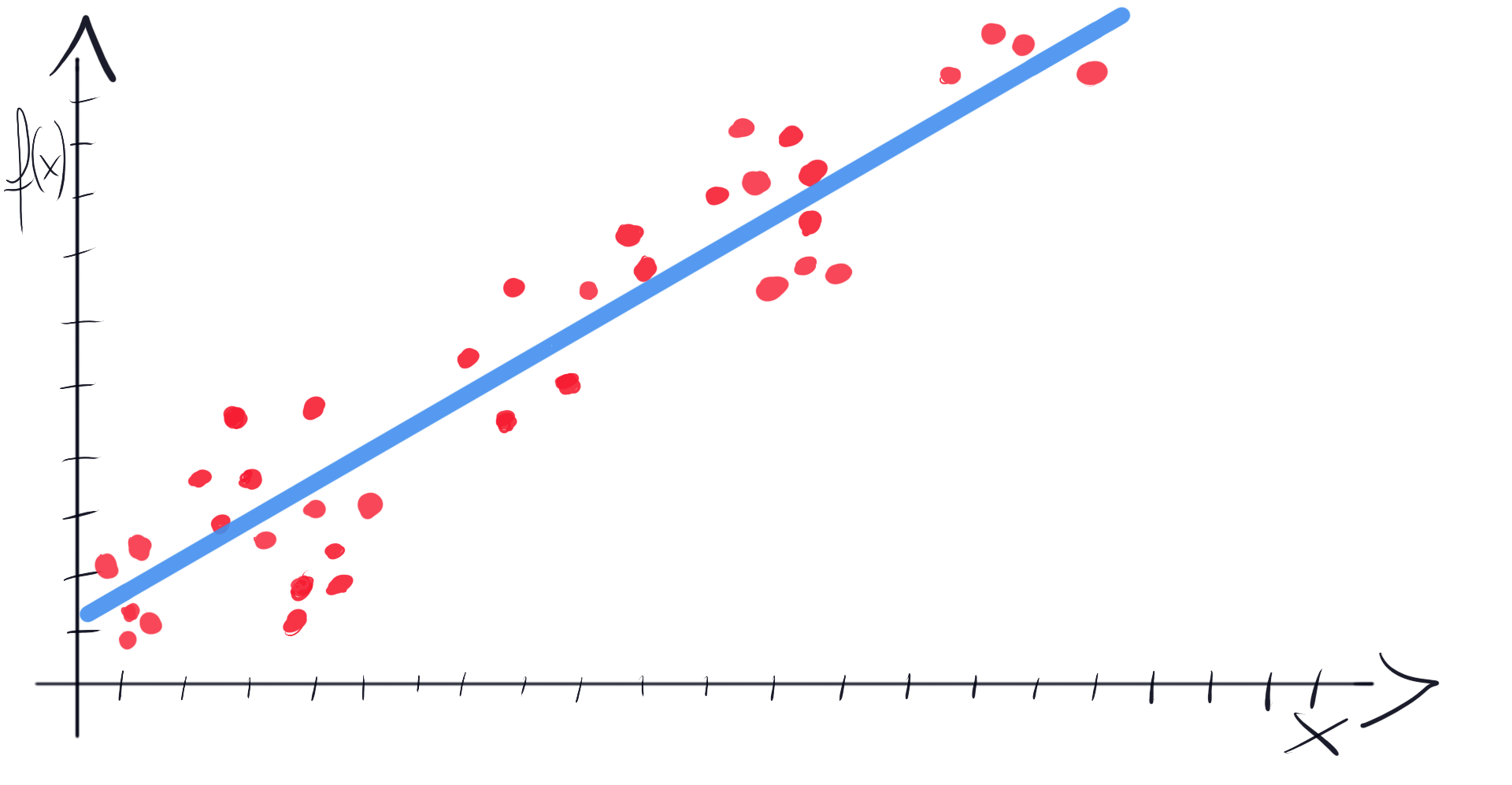 Simple linear regression visualisation. Points and a line which goes close to them.