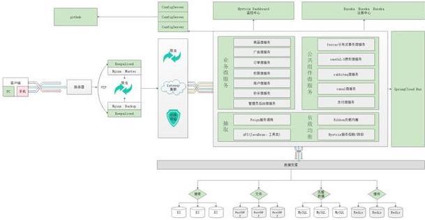 挑战16天搭建基于Spring Cloud电商秒杀项目，成功经验分享