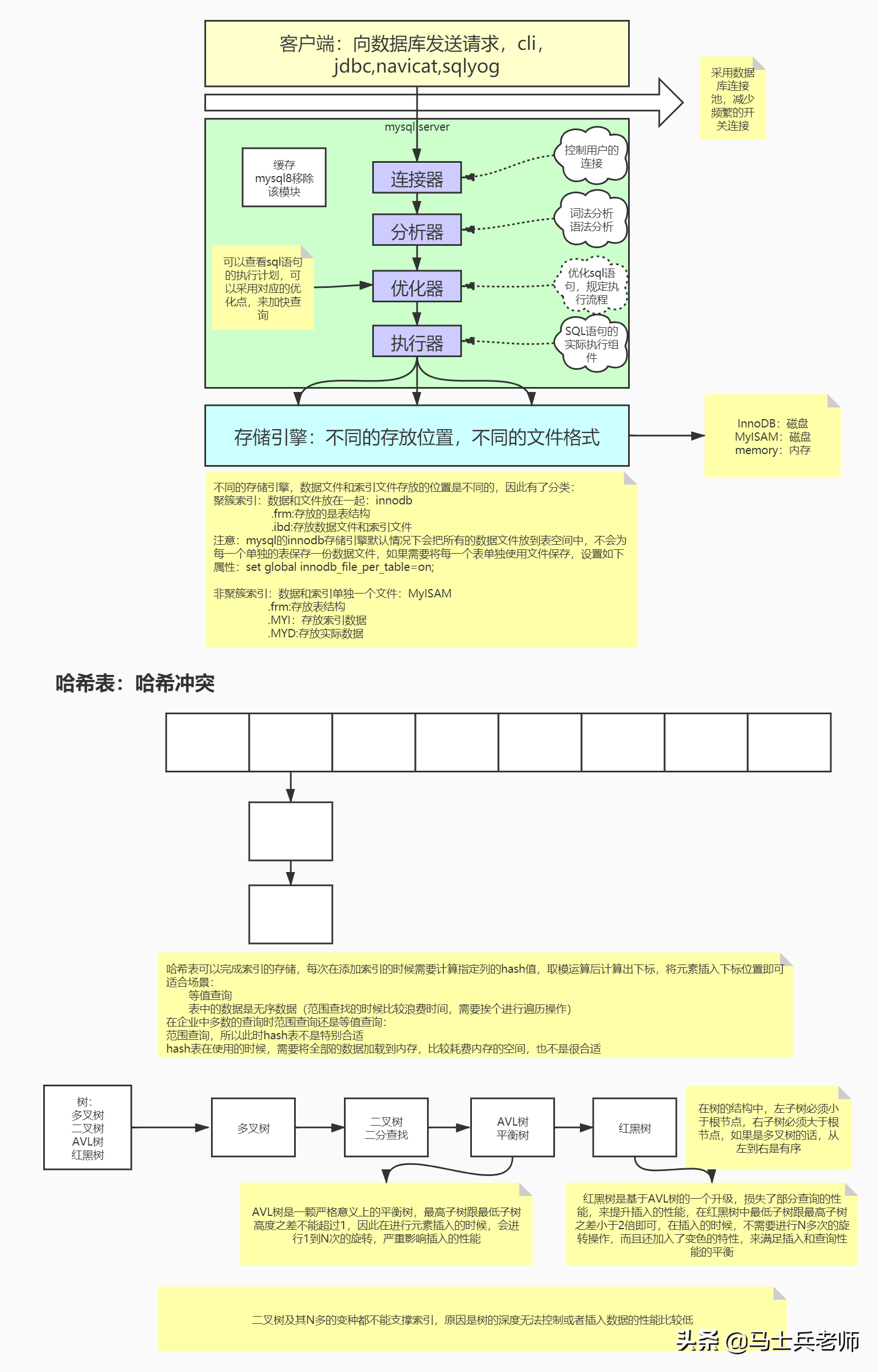 MySQL索引优化架构+索引系统+数据结构选择+红黑树+B树