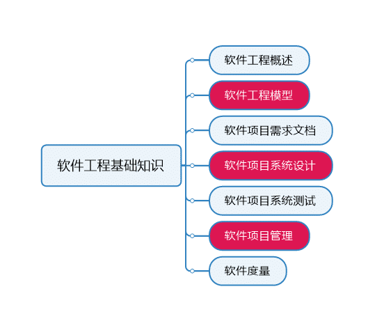 我和计算机技术与软件专业技术资格 水平 考试愉快第10天 软件设计师 笑出弧度的程序员的博客 程序员宝宝 程序员宝宝