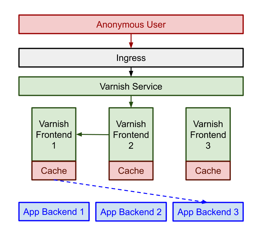 unity清漆shader_使用kubernetes创建可扩展且具有弹性的清漆集群