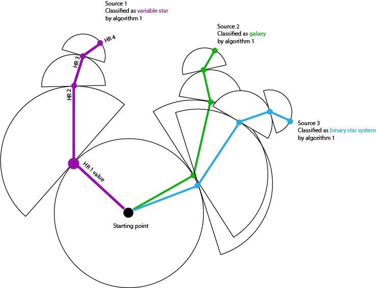 Sketch which shows examples of parameter walks for three different source classes.