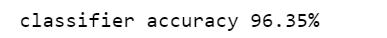 Accuracy of our Naive Bayes classifer: 96.35%