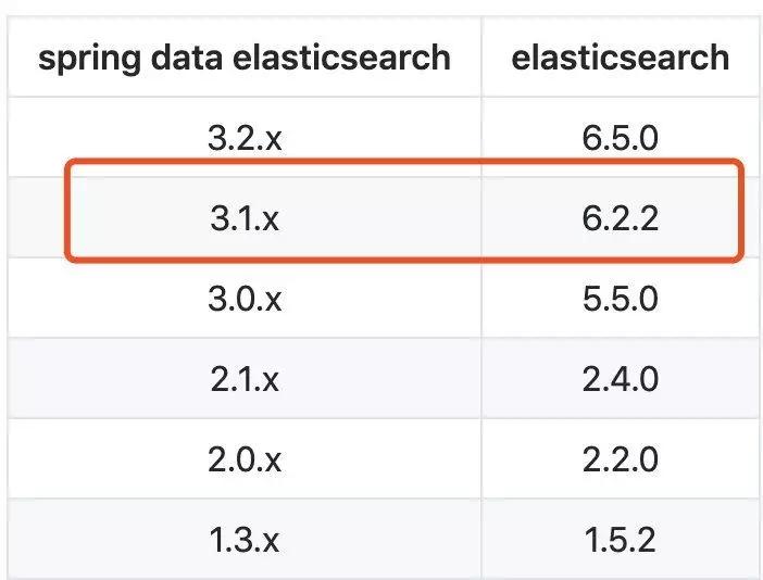 Spring Boot2：Elasticsearch快速入门