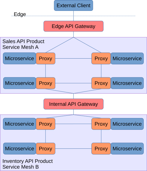 Two APIs composed of microservices. Service mesh proxies manage the microservices. API gateways manage the API-to-API calls.