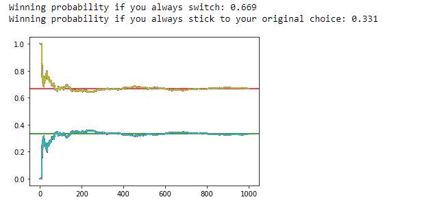 Figure 24: Approximate winning probabilities to sticking with your choice or switching doors.
