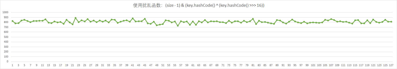 HashMap这次是真的懂了，扰动函数、负载因子、扩容拆分全搞定