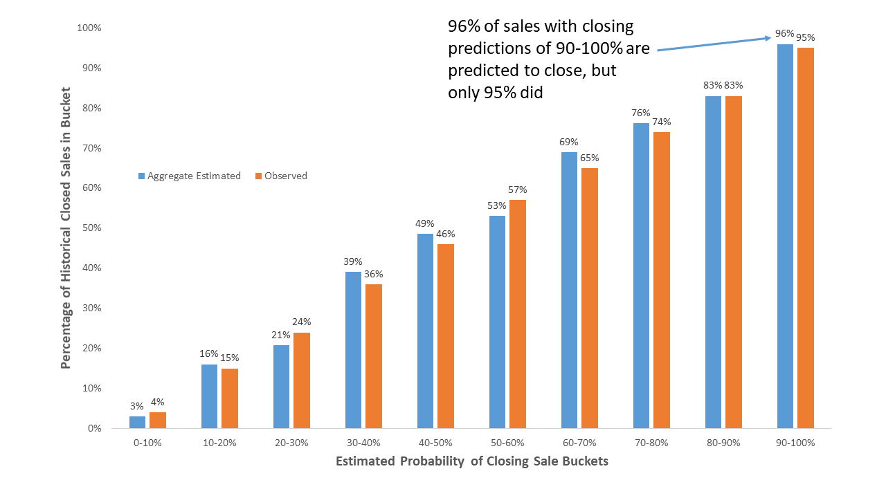 Chart showing aggregated predictions vs. actuals. The bars are not identical, which means there is model error.