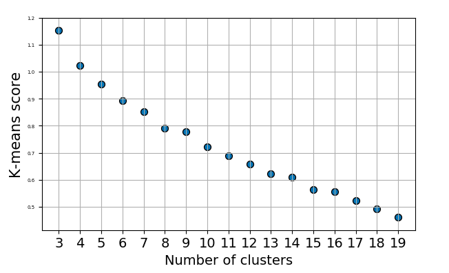 elbow curve for determining the perfect number of clusters for k-means